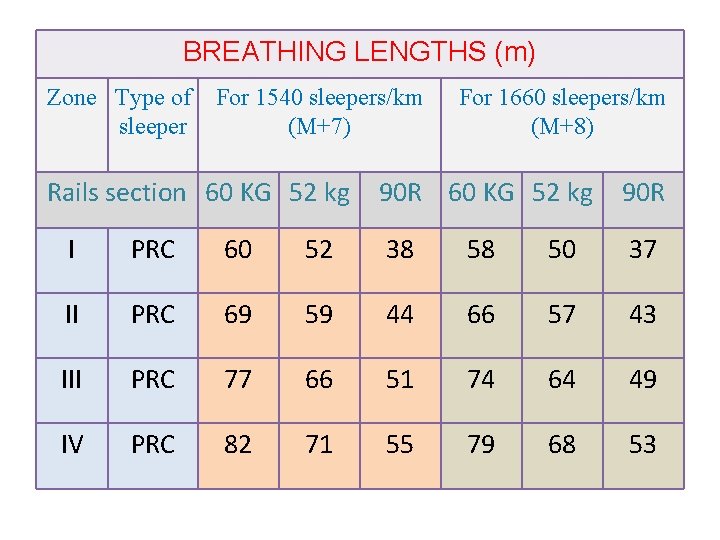 BREATHING LENGTHS (m) Zone Type of sleeper For 1540 sleepers/km (M+7) Rails section 60 BREATHING LENGTHS (m) Zone Type of sleeper For 1540 sleepers/km (M+7) Rails section 60