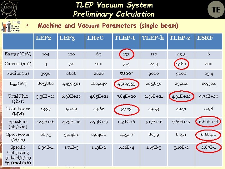 TLEP Vacuum System Preliminary Calculation • Machine and Vacuum Parameters (single beam) LEP 2