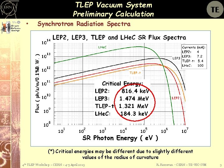 TLEP Vacuum System Preliminary Calculation • Synchrotron Radiation Spectra (*) Critical energies may be