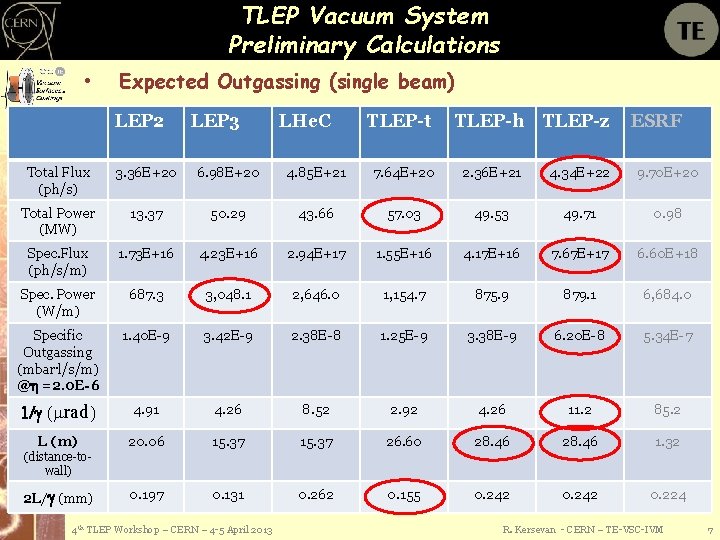 TLEP Vacuum System Preliminary Calculations • Expected Outgassing (single beam) LEP 2 LEP 3