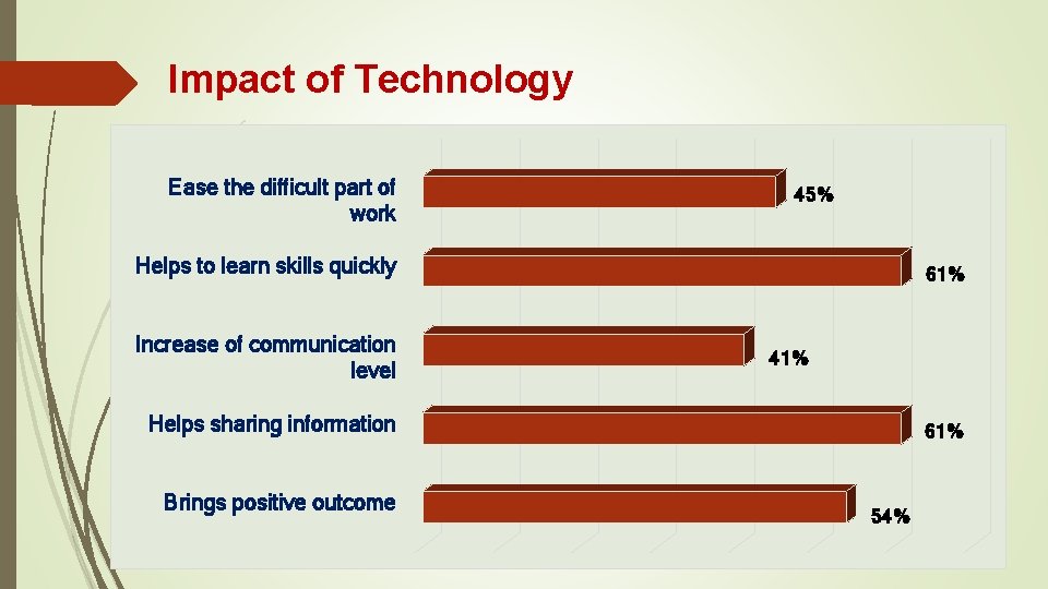 Impact of Technology Ease the difficult part of work 45% Helps to learn skills