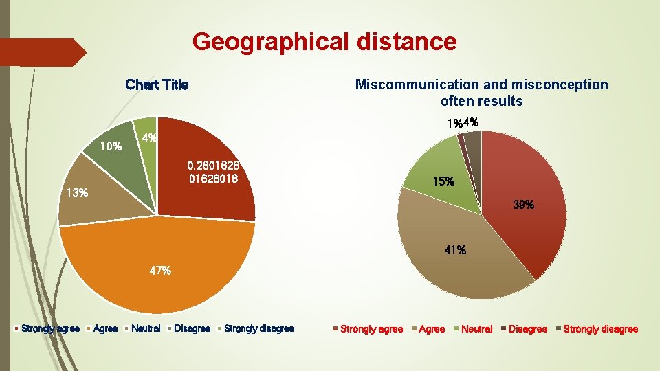 Geographical distance Chart Title Miscommunication and misconception often results 1%4% 10% 4% 0. 2601626016