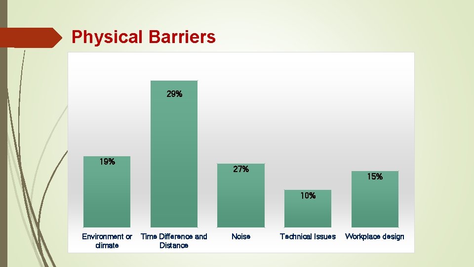 Physical Barriers 29% 19% 27% 15% 10% Environment or climate Time Difference and Distance