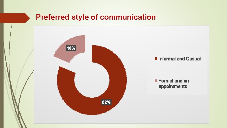 Preferred style of communication 18% Informal and Casual Formal and on appointments 82% 