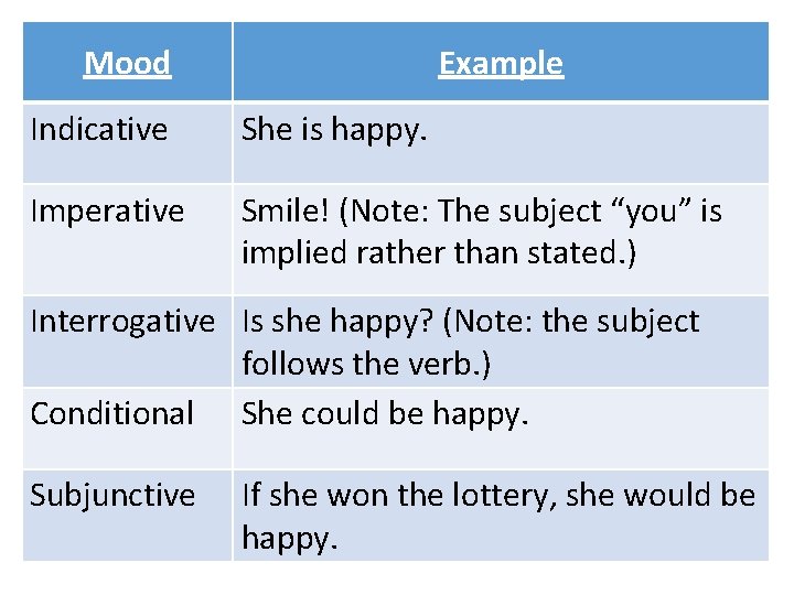 Mood Example Indicative She is happy. Imperative Smile! (Note: The subject “you” is implied