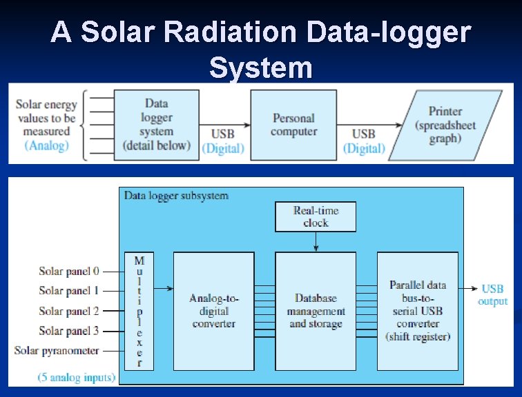 A Solar Radiation Data-logger System 