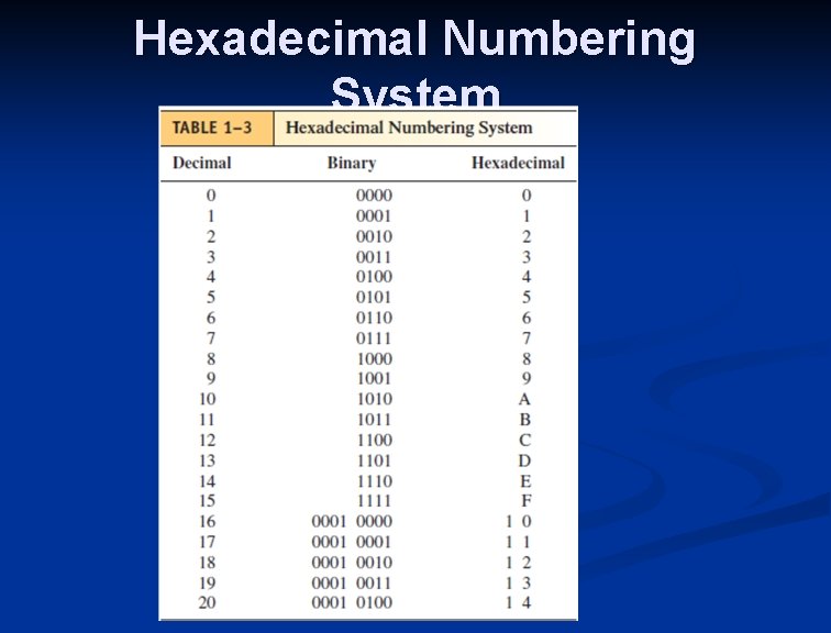 Hexadecimal Numbering System 