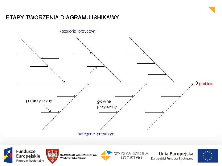 ETAPY TWORZENIA DIAGRAMU ISHIKAWY 