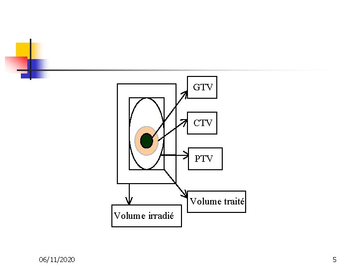 GTV CTV PTV Volume traité Volume irradié 06/11/2020 5 