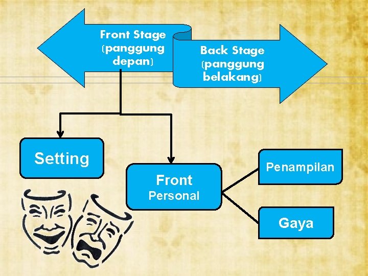 Front Stage (panggung depan) Setting Front Back Stage (panggung belakang) Penampilan Personal Gaya 