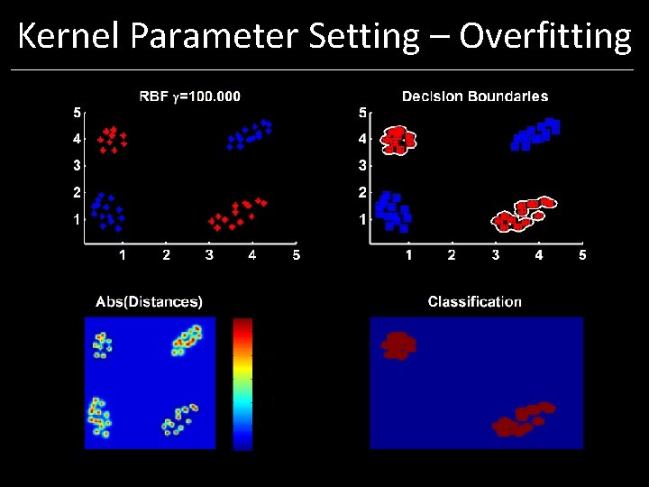 Kernel Parameter Setting – Overfitting Kernel Parameter Setting – Overfitting