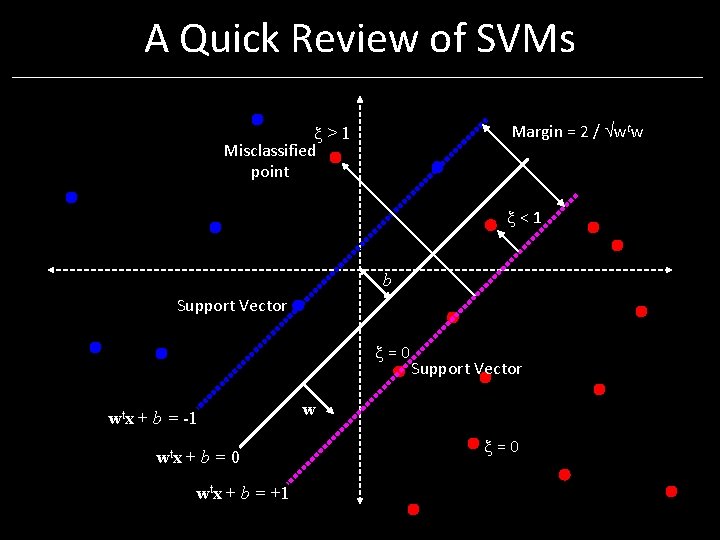 A Quick Review of SVMs Margin = 2 / wtw >1 Misclassified point < A Quick Review of SVMs Margin = 2 / wtw >1 Misclassified point <