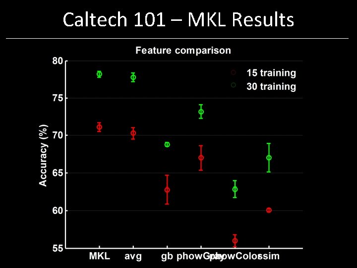 Caltech 101 – MKL Results Caltech 101 – MKL Results