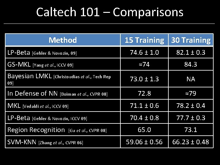 Caltech 101 – Comparisons Method 15 Training 30 Training LP-Beta [Gehler & Novozin, 09]