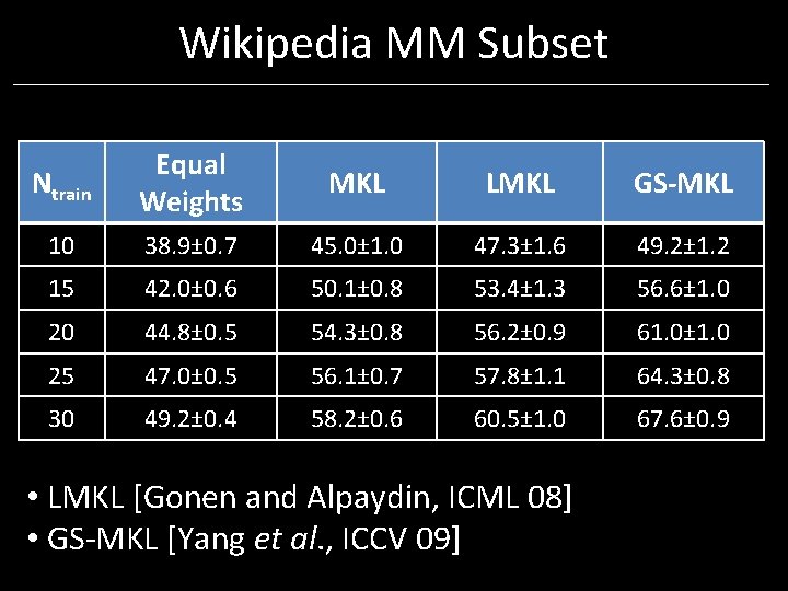 Wikipedia MM Subset Ntrain Equal Weights MKL LMKL GS-MKL 10 38. 9± 0. 7 Wikipedia MM Subset Ntrain Equal Weights MKL LMKL GS-MKL 10 38. 9± 0. 7