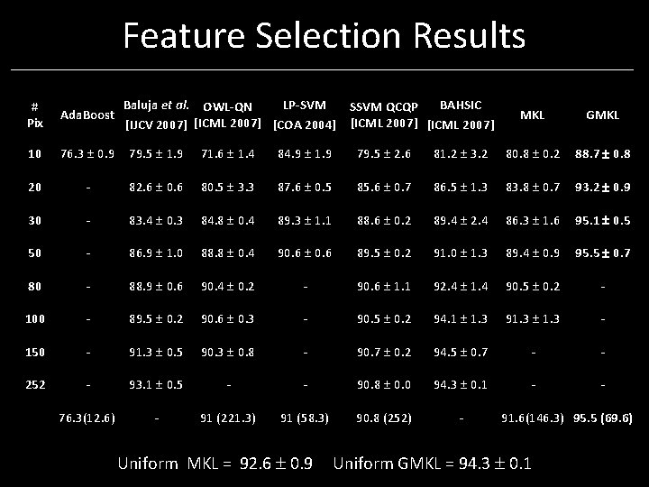 Feature Selection Results Baluja et al. OWL-QN LP-SVM BAHSIC SSVM QCQP [IJCV 2007] [ICML