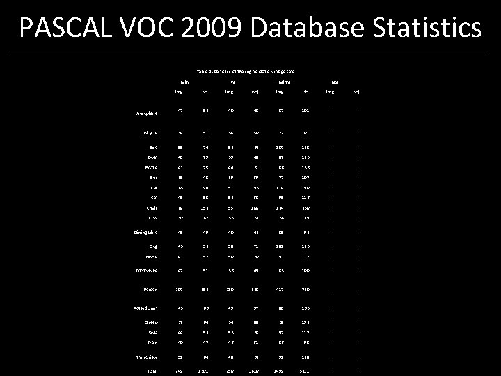 PASCAL VOC 2009 Database Statistics Table 2: Statistics of the segmentation image sets. Aeroplane PASCAL VOC 2009 Database Statistics Table 2: Statistics of the segmentation image sets. Aeroplane