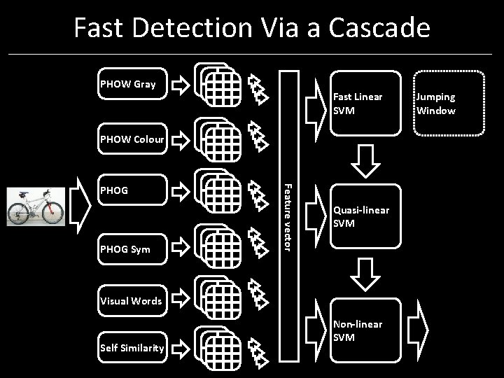 Fast Detection Via a Cascade PHOW Gray Fast Linear SVM PHOW Colour PHOG Sym Fast Detection Via a Cascade PHOW Gray Fast Linear SVM PHOW Colour PHOG Sym