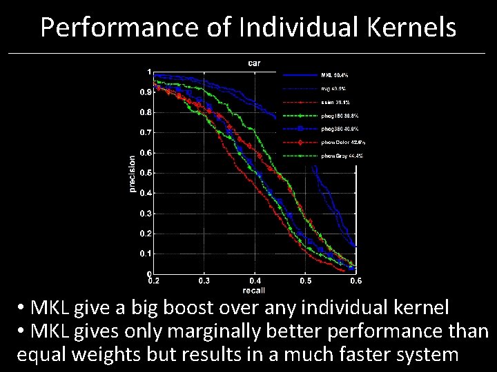 Performance of Individual Kernels • MKL give a big boost over any individual kernel Performance of Individual Kernels • MKL give a big boost over any individual kernel