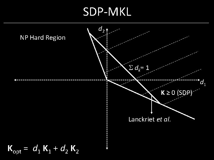 SDP-MKL NP Hard Region d 2 dk= 1 d 1 K ≥ 0 (SDP) SDP-MKL NP Hard Region d 2 dk= 1 d 1 K ≥ 0 (SDP)