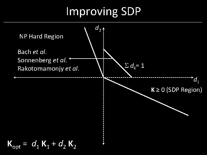 Improving SDP NP Hard Region Bach et al. Sonnenberg et al. Rakotomamonjy et al. Improving SDP NP Hard Region Bach et al. Sonnenberg et al. Rakotomamonjy et al.