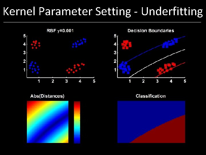 Kernel Parameter Setting - Underfitting Kernel Parameter Setting - Underfitting