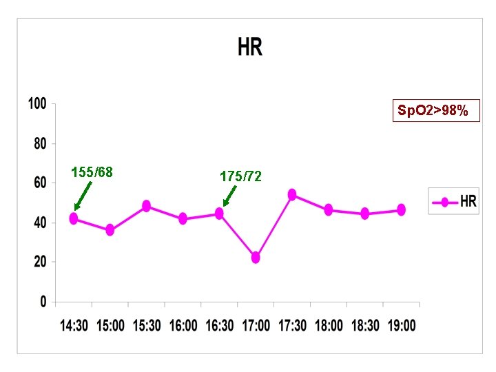 Sp. O 2>98% 155/68 175/72 