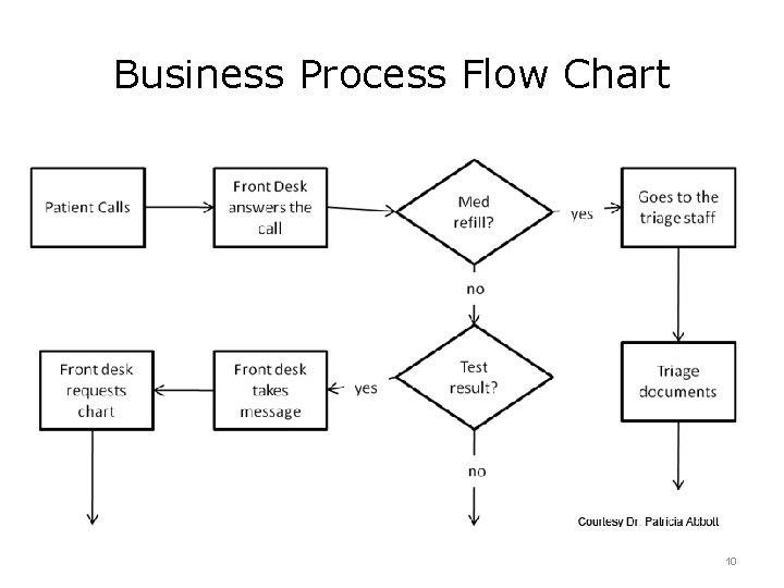 Business Process Flow Chart 10 