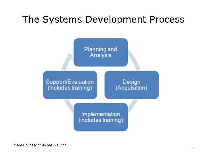 The Systems Development Process Image Courtesy of Michael Vaughn 4 