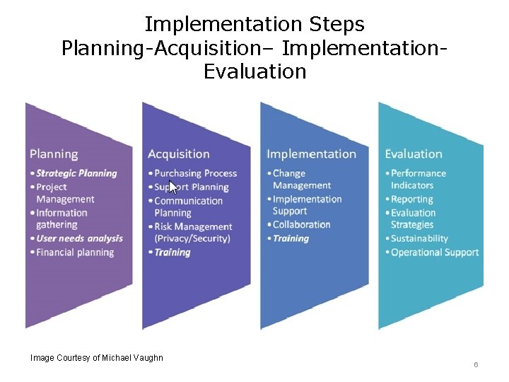 Implementation Steps Planning-Acquisition– Implementation. Evaluation Image Courtesy of Michael Vaughn 6 