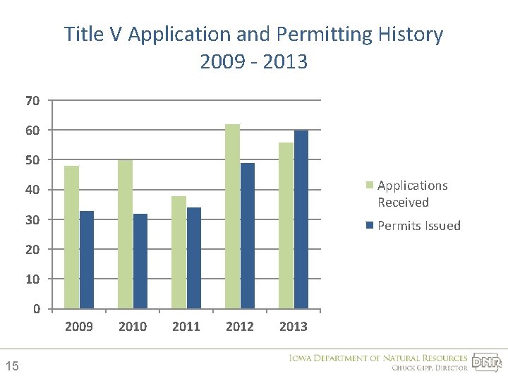 Title V Application and Permitting History 2009 - 2013 70 60 50 40 Applications