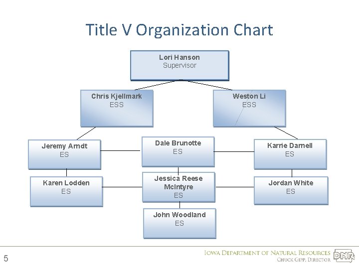 Title V Organization Chart Lori Hanson Supervisor Weston Li ESS Chris Kjellmark ESS Jeremy