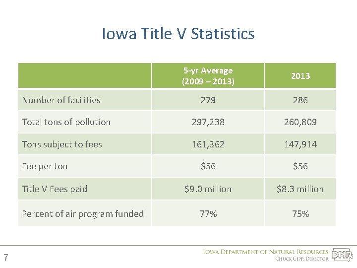 Iowa Title V Statistics 5 -yr Average (2009 – 2013) 2013 279 286 Total