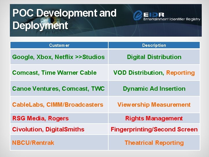 POC Development and Deployment Customer Description Google, Xbox, Netflix >>Studios Digital Distribution Comcast, Time