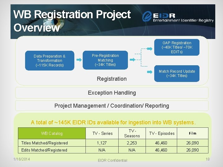 WB Registration Project Overview Data Preparation & Transformation (~115 K Records) GAP Registration (~40