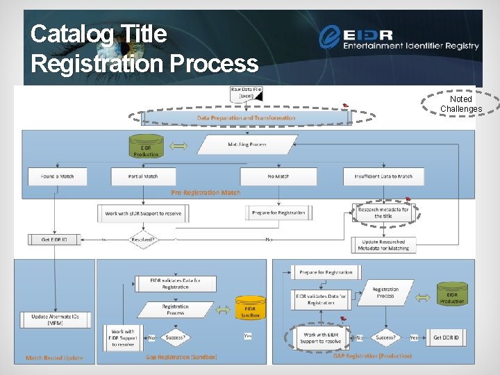 Catalog Title Registration Process Noted Challenges 1/16/2014 EIDR Confidential 19 