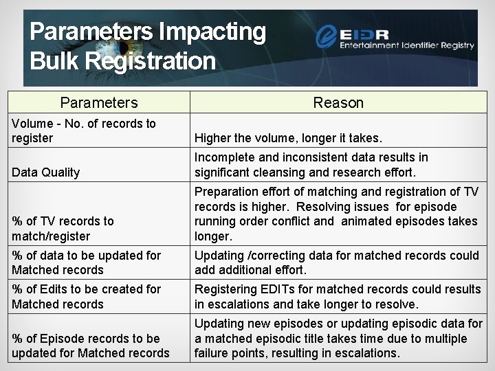 Parameters Impacting Bulk Registration Parameters Reason Volume - No. of records to register Higher