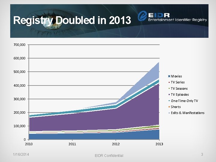 Registry Doubled in 2013 700, 000 600, 000 500, 000 Movies TV Series 400,