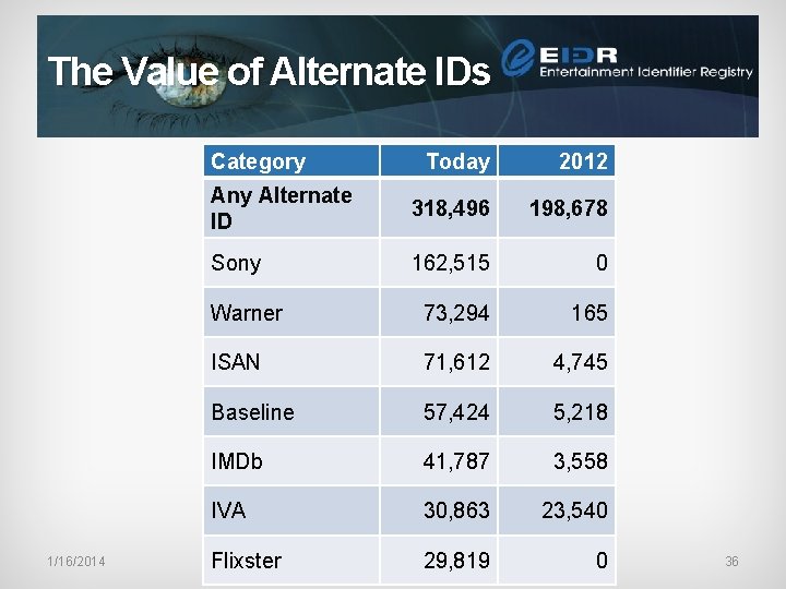 The Value of Alternate IDs Category 1/16/2014 Today 2012 Any Alternate ID 318, 496