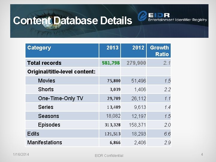 Content Database Details Category 2013 581, 798 Total records Original/title-level content: Growth Ratio 279,