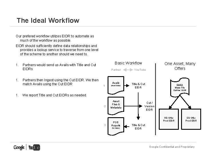 The Ideal Workflow Our prefered workflow utilizes EIDR to automate as much of the