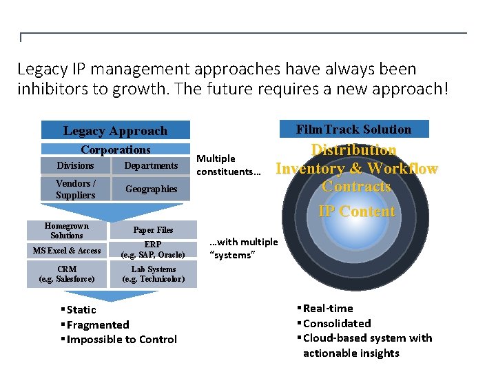 Legacy IP management approaches have always been inhibitors to growth. The future requires a