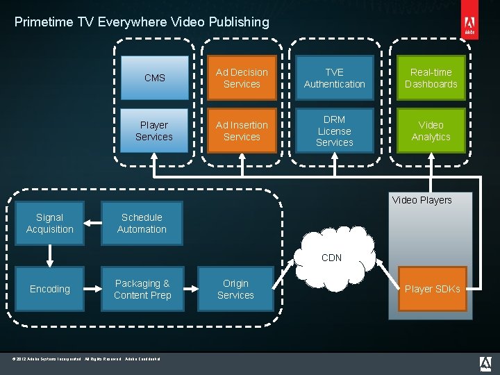 Primetime TV Everywhere Video Publishing CMS Ad Decision Services TVE Authentication Real-time Dashboards Player