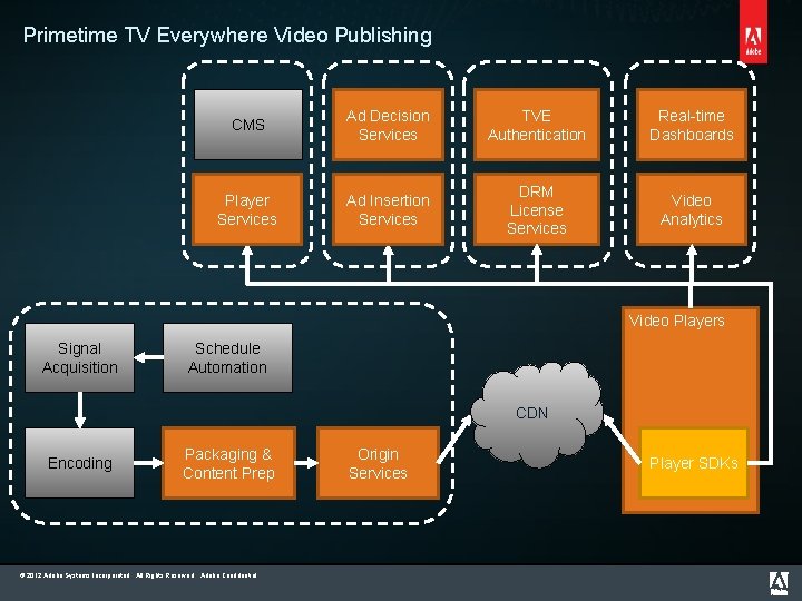 Primetime TV Everywhere Video Publishing CMS Ad Decision Services TVE Authentication Real-time Dashboards Player