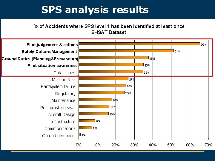 SPS analysis results % of Accidents where SPS level 1 has been identified at