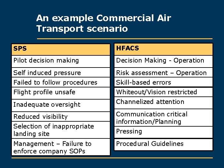 An example Commercial Air Transport scenario SPS HFACS Pilot decision making Decision Making -