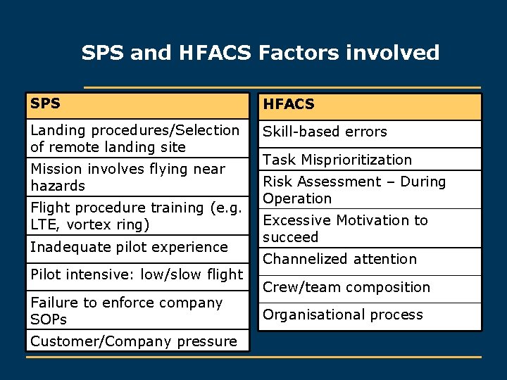 SPS and HFACS Factors involved SPS HFACS Landing procedures/Selection of remote landing site Skill-based
