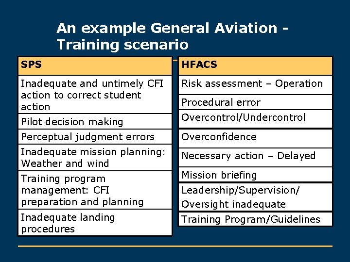 An example General Aviation Training scenario SPS HFACS Inadequate and untimely CFI action to