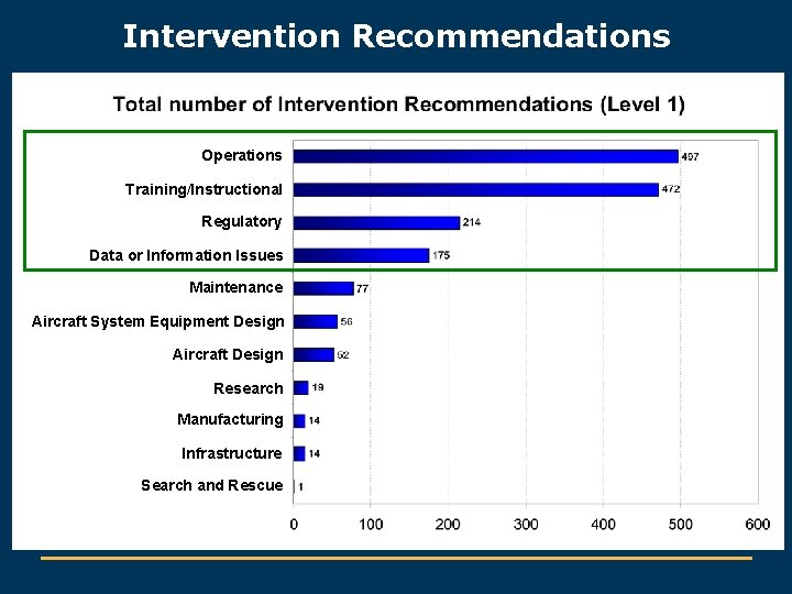 Intervention Recommendations Operations Training/Instructional Regulatory Data or Information Issues Maintenance Aircraft System Equipment Design
