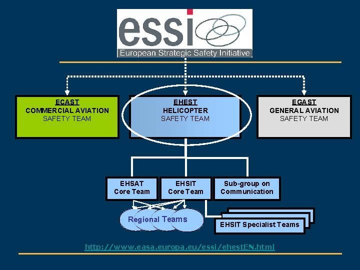 ECAST COMMERCIAL AVIATION SAFETY TEAM EHEST HELICOPTER SAFETY TEAM EHSAT Core Team EHSIT Core